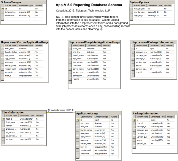 App-V 5.0 Reporting Database Schema image