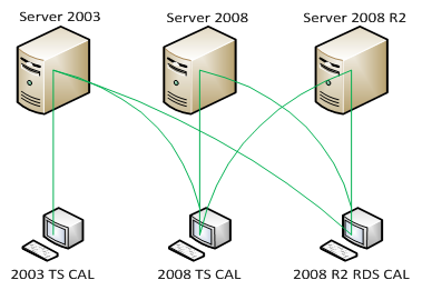 server 2003 user cal