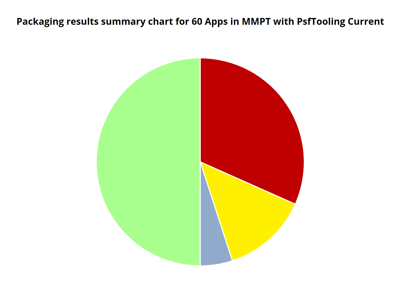 current chart