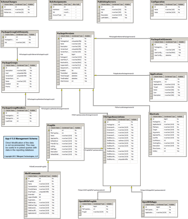 App-V 5.0 Management Database Schema image